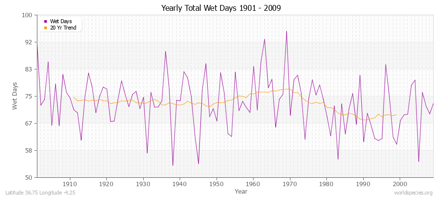 Yearly Total Wet Days 1901 - 2009 Latitude 36.75 Longitude -4.25