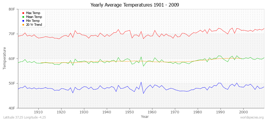 Yearly Average Temperatures 2010 - 2009 (English) Latitude 37.25 Longitude -4.25