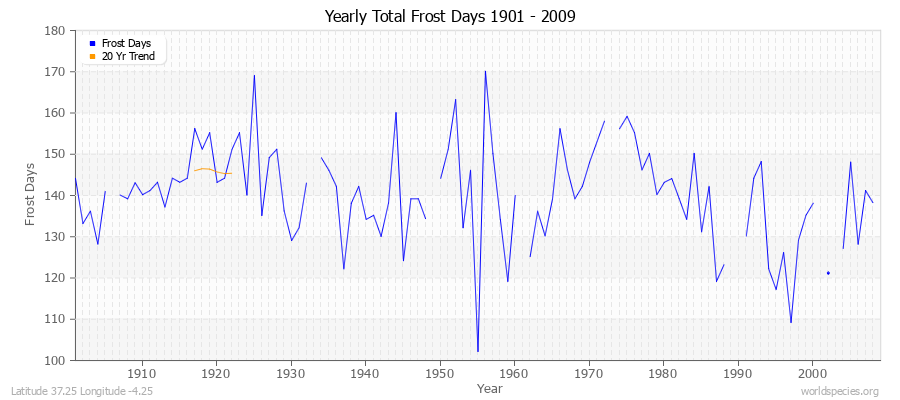 Yearly Total Frost Days 1901 - 2009 Latitude 37.25 Longitude -4.25