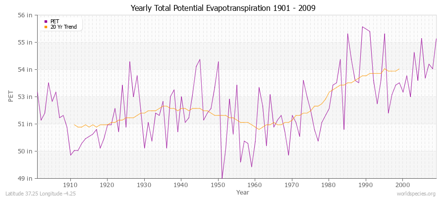 Yearly Total Potential Evapotranspiration 1901 - 2009 (English) Latitude 37.25 Longitude -4.25
