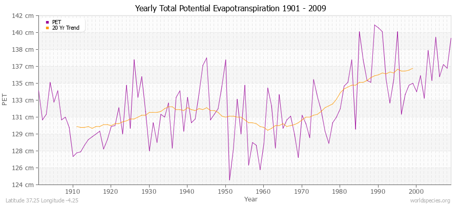 Yearly Total Potential Evapotranspiration 1901 - 2009 (Metric) Latitude 37.25 Longitude -4.25