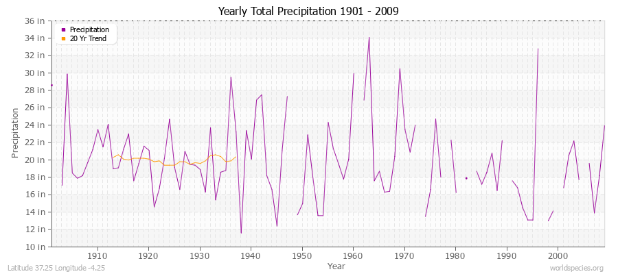 Yearly Total Precipitation 1901 - 2009 (English) Latitude 37.25 Longitude -4.25