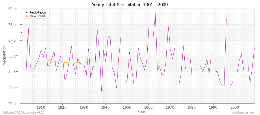 Yearly Total Precipitation 1901 - 2009 (Metric) Latitude 37.25 Longitude -4.25