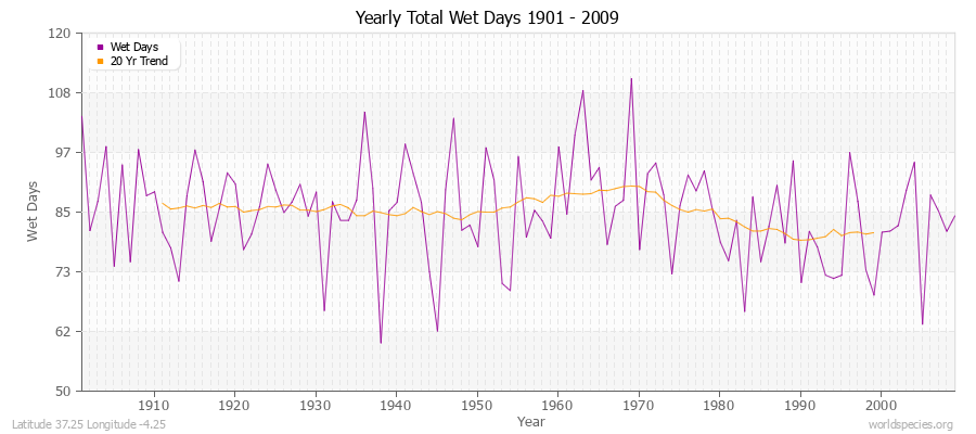 Yearly Total Wet Days 1901 - 2009 Latitude 37.25 Longitude -4.25