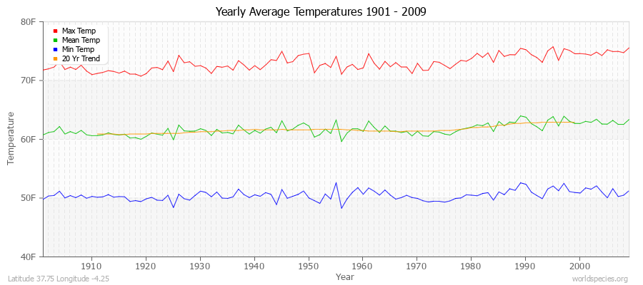 Yearly Average Temperatures 2010 - 2009 (English) Latitude 37.75 Longitude -4.25