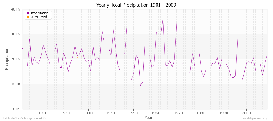 Yearly Total Precipitation 1901 - 2009 (English) Latitude 37.75 Longitude -4.25