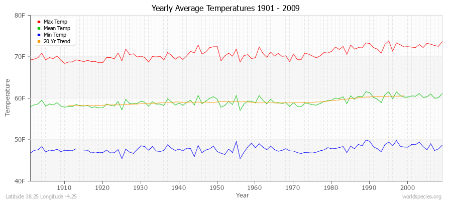 Yearly Average Temperatures 2010 - 2009 (English) Latitude 38.25 Longitude -4.25
