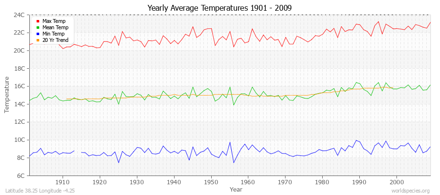 Yearly Average Temperatures 2010 - 2009 (Metric) Latitude 38.25 Longitude -4.25