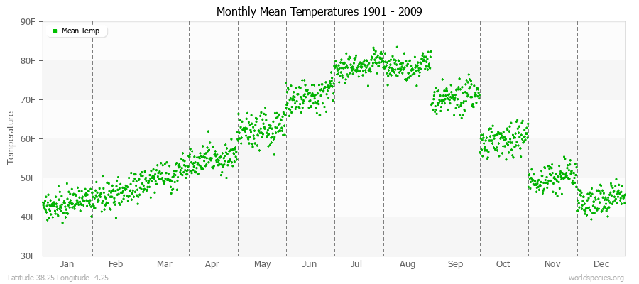 Monthly Mean Temperatures 1901 - 2009 (English) Latitude 38.25 Longitude -4.25