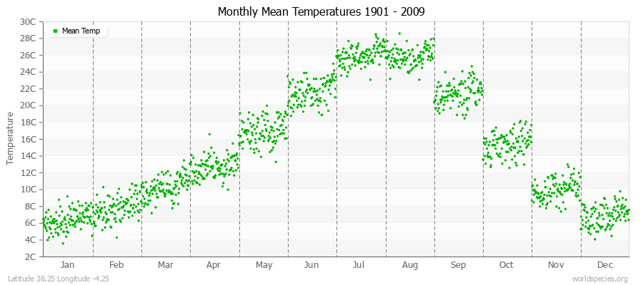 Monthly Mean Temperatures 1901 - 2009 (Metric) Latitude 38.25 Longitude -4.25