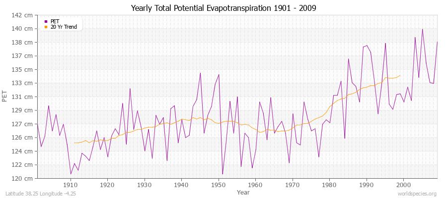 Yearly Total Potential Evapotranspiration 1901 - 2009 (Metric) Latitude 38.25 Longitude -4.25