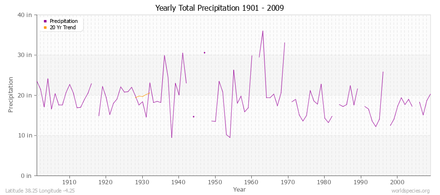 Yearly Total Precipitation 1901 - 2009 (English) Latitude 38.25 Longitude -4.25