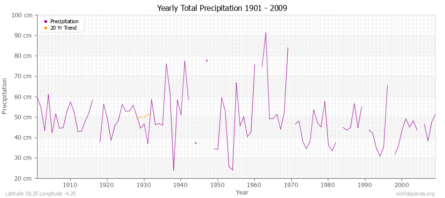 Yearly Total Precipitation 1901 - 2009 (Metric) Latitude 38.25 Longitude -4.25