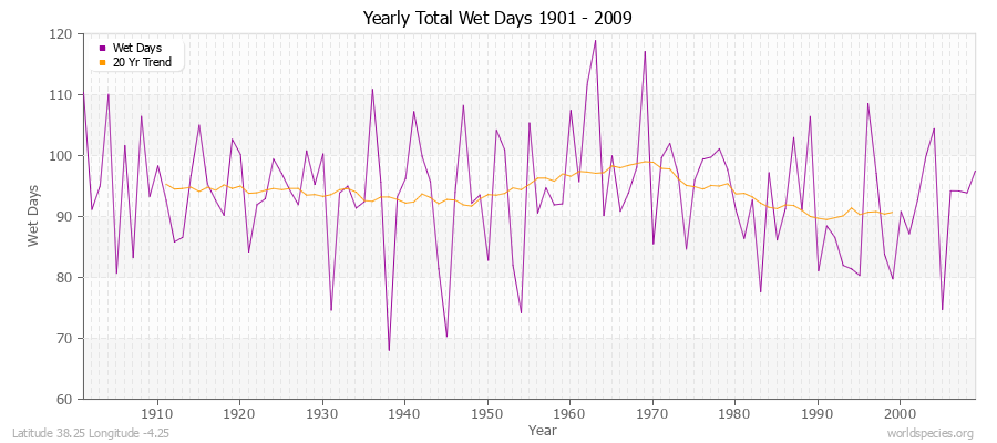 Yearly Total Wet Days 1901 - 2009 Latitude 38.25 Longitude -4.25