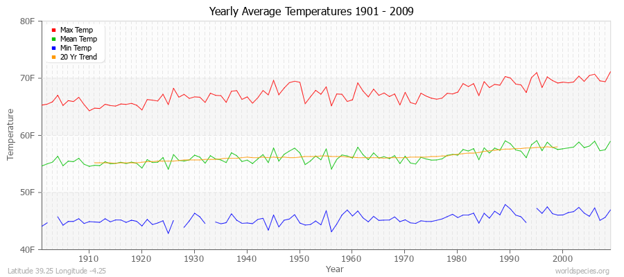 Yearly Average Temperatures 2010 - 2009 (English) Latitude 39.25 Longitude -4.25