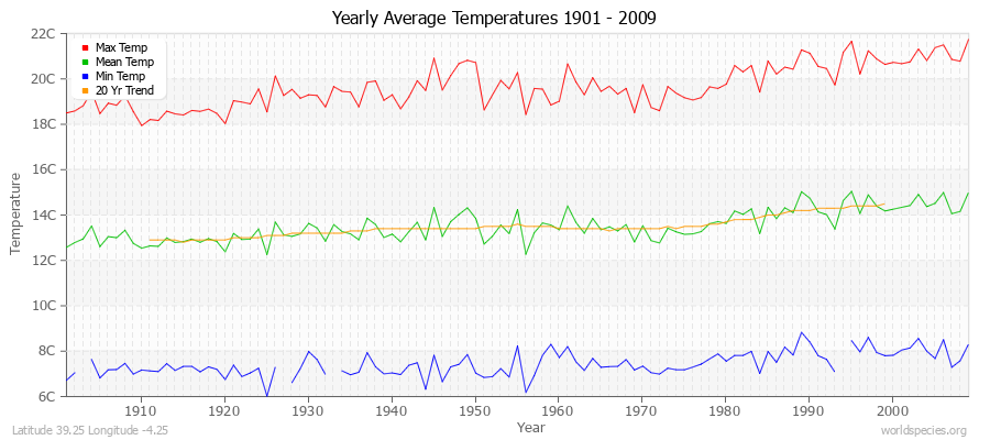 Yearly Average Temperatures 2010 - 2009 (Metric) Latitude 39.25 Longitude -4.25