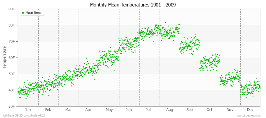 Monthly Mean Temperatures 1901 - 2009 (English) Latitude 39.25 Longitude -4.25