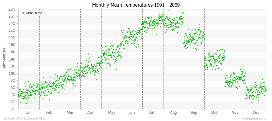 Monthly Mean Temperatures 1901 - 2009 (Metric) Latitude 39.25 Longitude -4.25