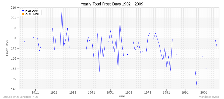 Yearly Total Frost Days 1902 - 2009 Latitude 39.25 Longitude -4.25