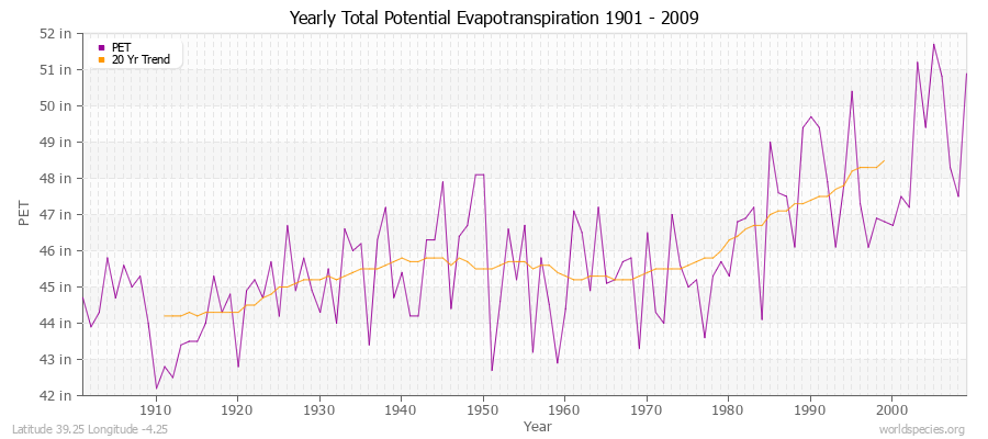 Yearly Total Potential Evapotranspiration 1901 - 2009 (English) Latitude 39.25 Longitude -4.25