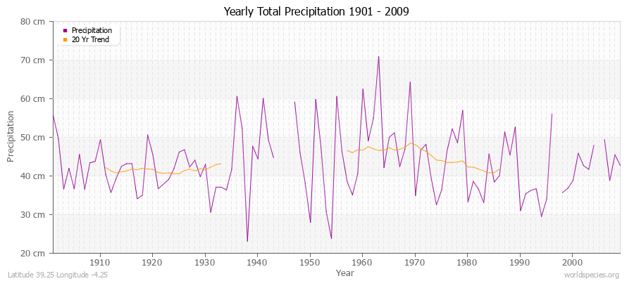 Yearly Total Precipitation 1901 - 2009 (Metric) Latitude 39.25 Longitude -4.25