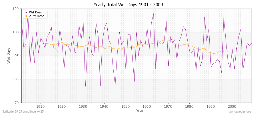 Yearly Total Wet Days 1901 - 2009 Latitude 39.25 Longitude -4.25
