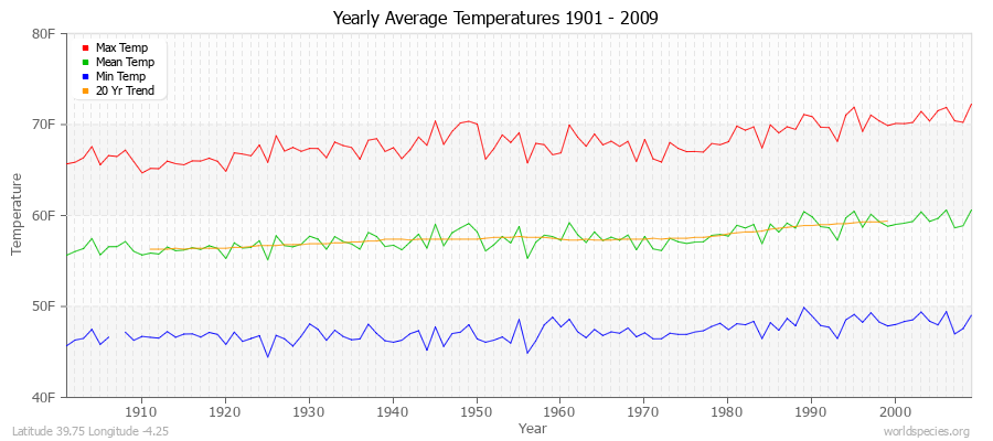 Yearly Average Temperatures 2010 - 2009 (English) Latitude 39.75 Longitude -4.25