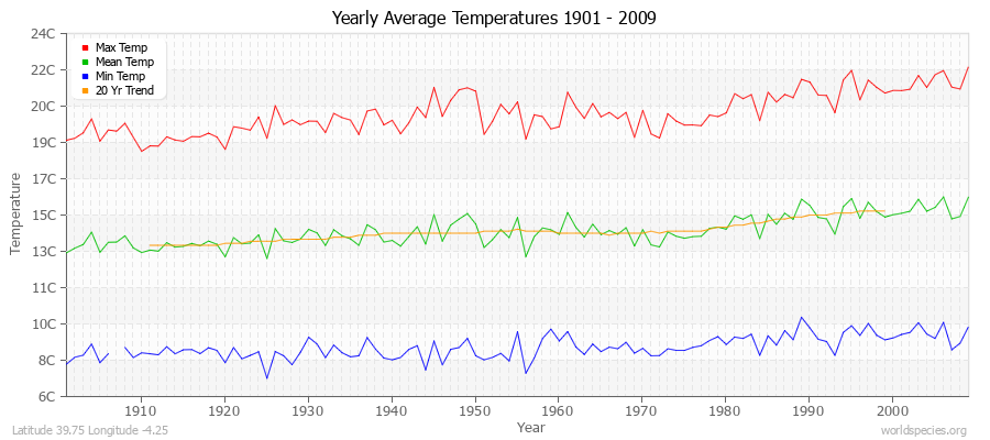 Yearly Average Temperatures 2010 - 2009 (Metric) Latitude 39.75 Longitude -4.25