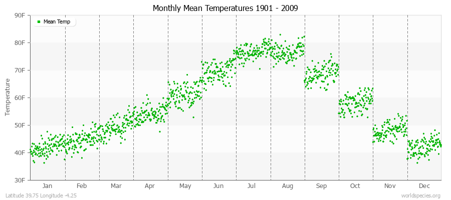 Monthly Mean Temperatures 1901 - 2009 (English) Latitude 39.75 Longitude -4.25