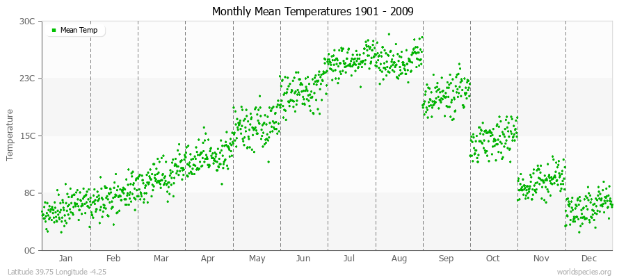 Monthly Mean Temperatures 1901 - 2009 (Metric) Latitude 39.75 Longitude -4.25