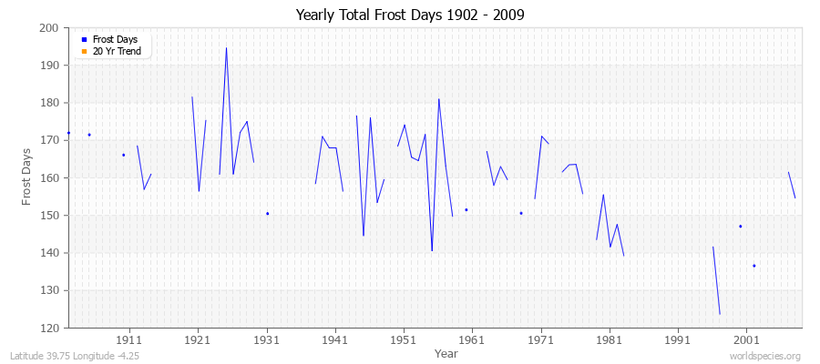 Yearly Total Frost Days 1902 - 2009 Latitude 39.75 Longitude -4.25