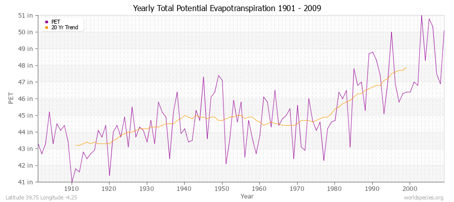 Yearly Total Potential Evapotranspiration 1901 - 2009 (English) Latitude 39.75 Longitude -4.25