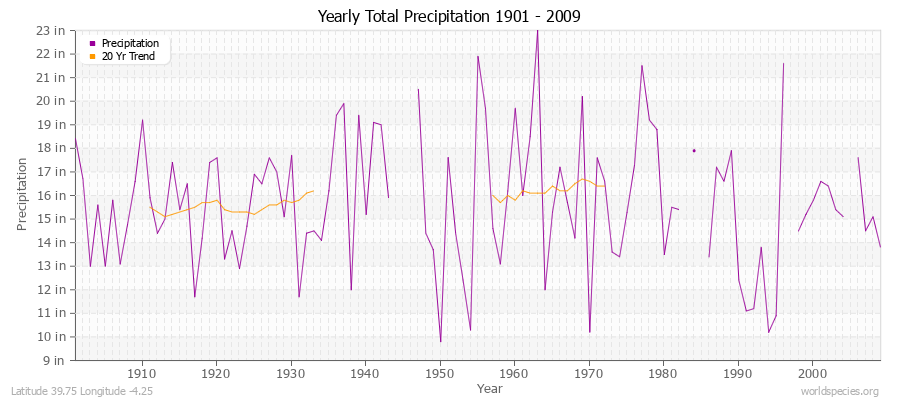 Yearly Total Precipitation 1901 - 2009 (English) Latitude 39.75 Longitude -4.25