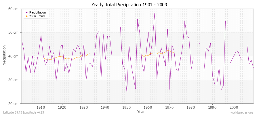 Yearly Total Precipitation 1901 - 2009 (Metric) Latitude 39.75 Longitude -4.25