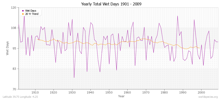 Yearly Total Wet Days 1901 - 2009 Latitude 39.75 Longitude -4.25