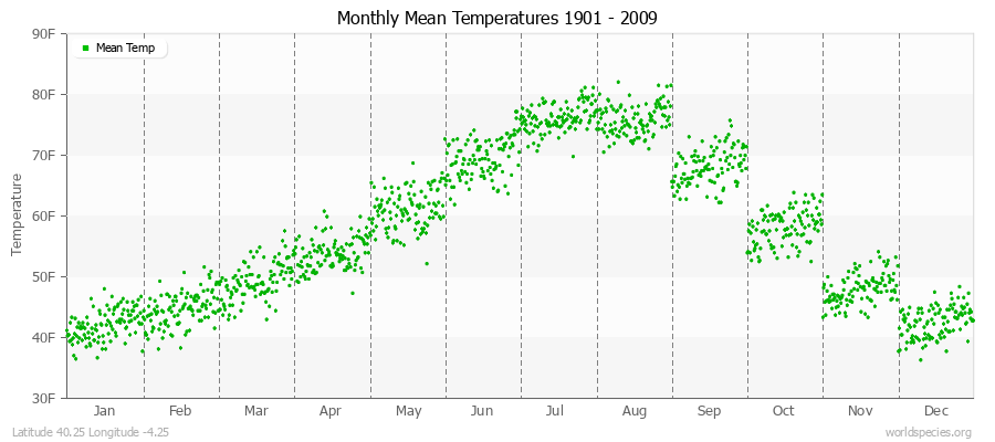 Monthly Mean Temperatures 1901 - 2009 (English) Latitude 40.25 Longitude -4.25