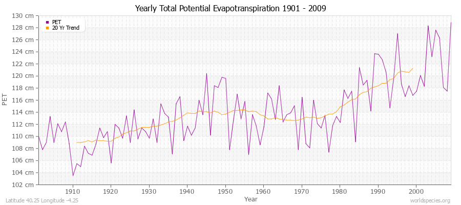 Yearly Total Potential Evapotranspiration 1901 - 2009 (Metric) Latitude 40.25 Longitude -4.25