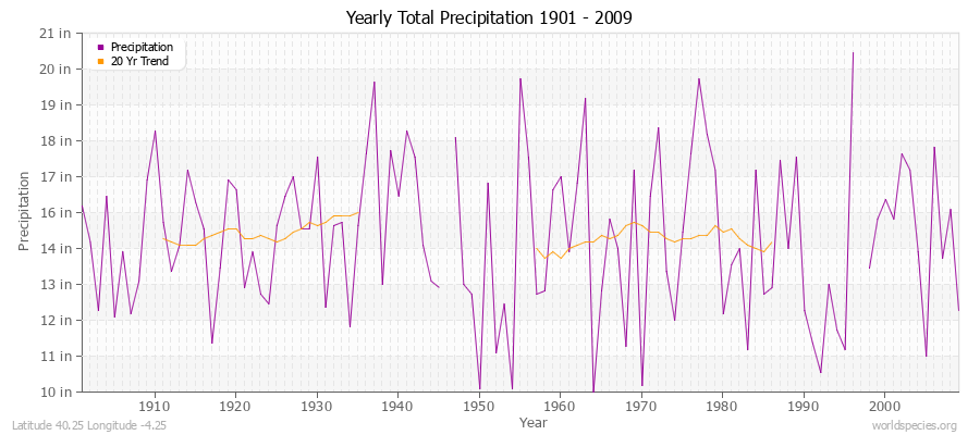 Yearly Total Precipitation 1901 - 2009 (English) Latitude 40.25 Longitude -4.25