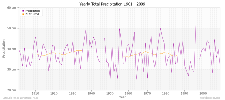 Yearly Total Precipitation 1901 - 2009 (Metric) Latitude 40.25 Longitude -4.25