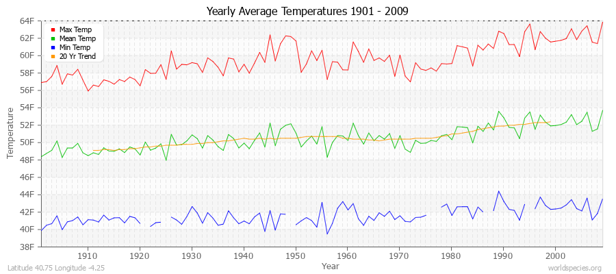Yearly Average Temperatures 2010 - 2009 (English) Latitude 40.75 Longitude -4.25