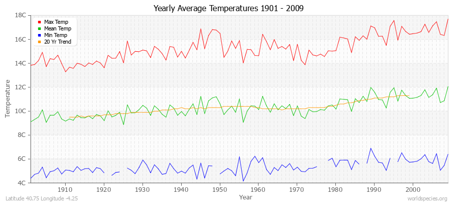 Yearly Average Temperatures 2010 - 2009 (Metric) Latitude 40.75 Longitude -4.25