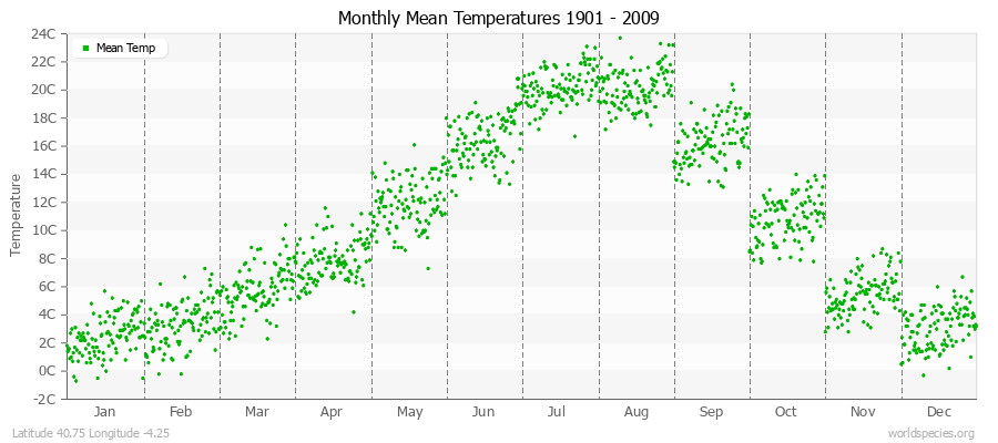 Monthly Mean Temperatures 1901 - 2009 (Metric) Latitude 40.75 Longitude -4.25