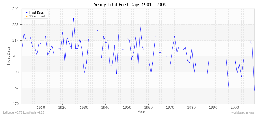 Yearly Total Frost Days 1901 - 2009 Latitude 40.75 Longitude -4.25