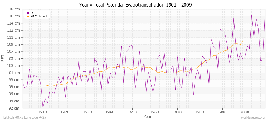 Yearly Total Potential Evapotranspiration 1901 - 2009 (Metric) Latitude 40.75 Longitude -4.25