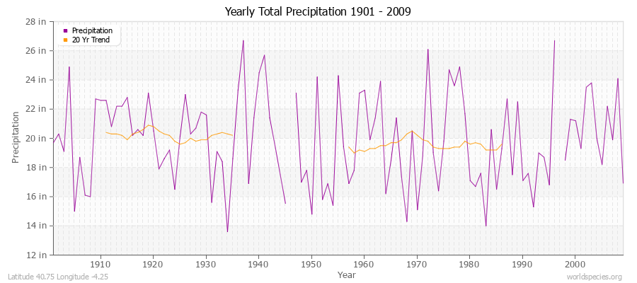 Yearly Total Precipitation 1901 - 2009 (English) Latitude 40.75 Longitude -4.25