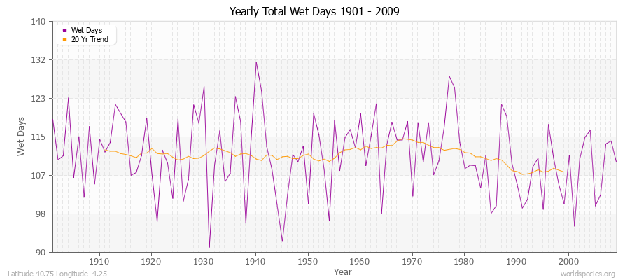 Yearly Total Wet Days 1901 - 2009 Latitude 40.75 Longitude -4.25
