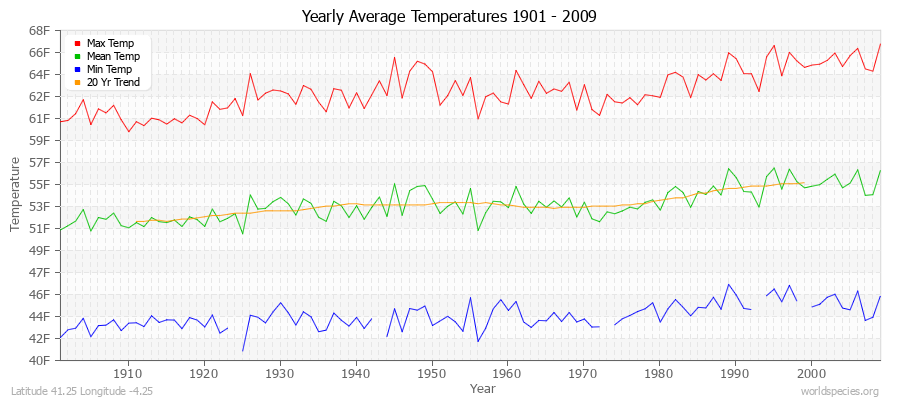 Yearly Average Temperatures 2010 - 2009 (English) Latitude 41.25 Longitude -4.25