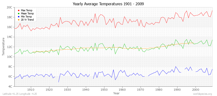 Yearly Average Temperatures 2010 - 2009 (Metric) Latitude 41.25 Longitude -4.25