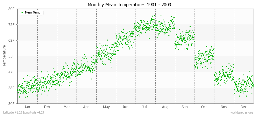 Monthly Mean Temperatures 1901 - 2009 (English) Latitude 41.25 Longitude -4.25