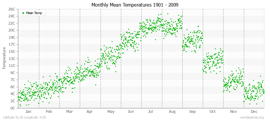 Monthly Mean Temperatures 1901 - 2009 (Metric) Latitude 41.25 Longitude -4.25